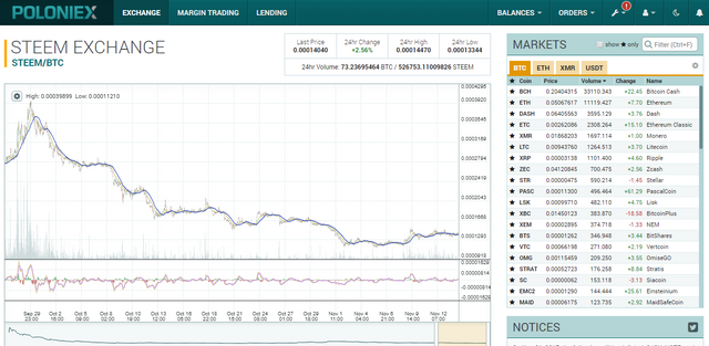 Transfer Your Steemit Earnings Ste!   emit Balance To Poloniex Funds - 